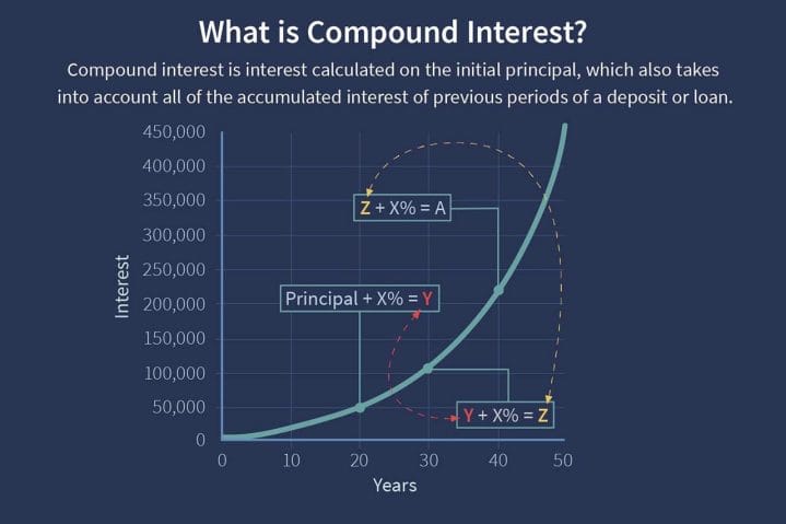 How To Earn Compound Interest On Cryptocurrency